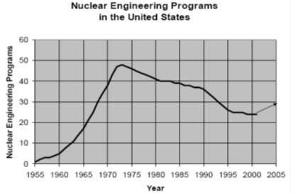 Historical Trends of Nuclear Engineering Programs in the United States.