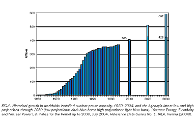 Nuclear Power Projection to 2030