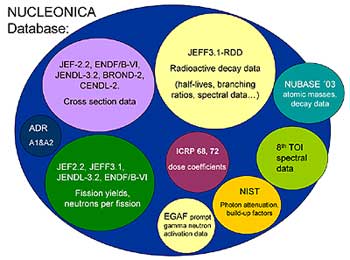 Nucleonica database