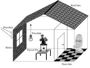 Good household Materials for Retrospective dosimetry