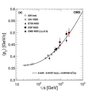 The connection between the impulse and energy of hadrons