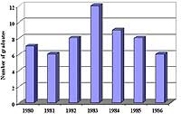 Number of graduates