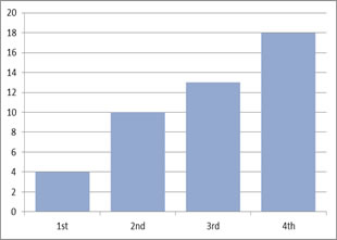 Figure 1: number of participants in the ECVET Workshops