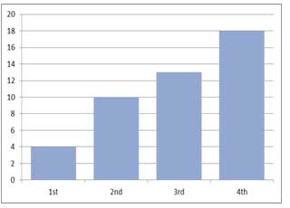 Figure 1: number of participants in the ECVET Workshops