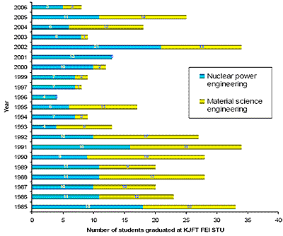 The trends of nuclear programmes at STU