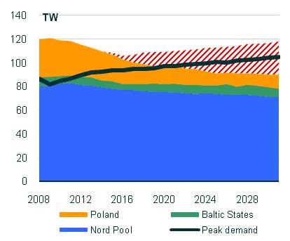 Interconnected projected region supply and demand