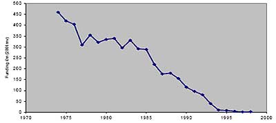 The decline in UK public funding for R&D of fission research