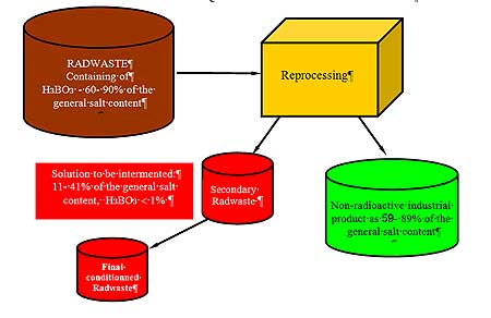 GENERAL SCHEME FOR LIQUID RADWASTE REPROCESSING