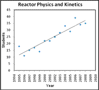 Reactor Physics and Kinetics