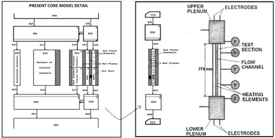 SAFARI-1 core nodalization (left) and RELAP model that resembles Sudo and Kaminaga experimental rig (right)