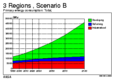 IIASA Projection of Future Energy Demand