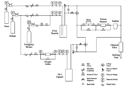 Schematic layout of the ICSA gas system