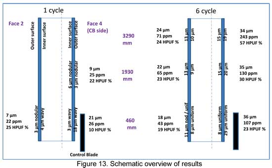 Schematic overview of results