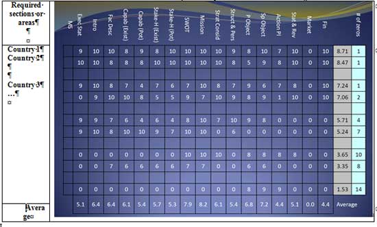 The levels of SP sections-areas completed by the various facilities