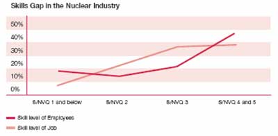 Skills Gap in the Nuclear Industry