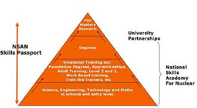 The skills pyramid