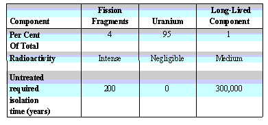 Components of Spent Reactor Fuel