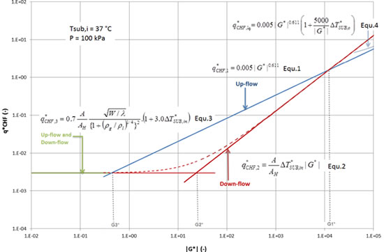 Sudo and Kaminaga CHF Scheme