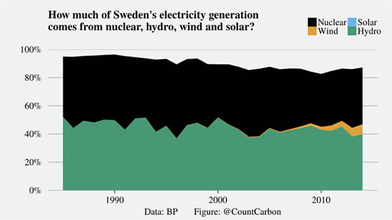 Sweden's electricity generation