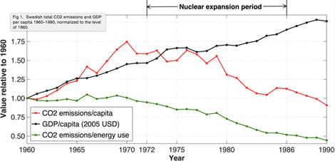 Swedish total Co2 emmissions