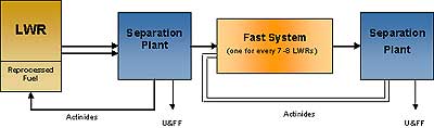 Transmutation Schematics with LWR Recycle