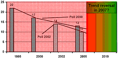 Trend reversal in 2007?