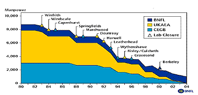 The decline in UK R&D Manpower available to the Industry and laboratory closures