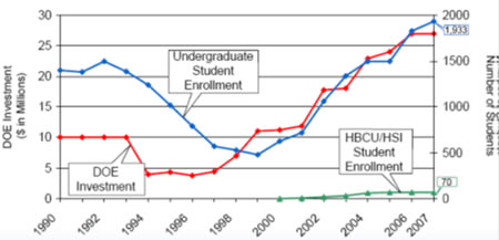 Improvement in Undergraduate Student enrollment with DOE investment.