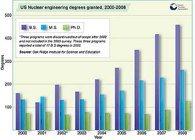 US Nuclear engineering degrees granted, 2000-2008