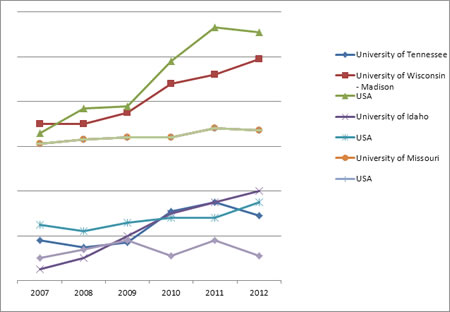 Pre and Post Fukushima Trends in Nuclear Education in the USA.