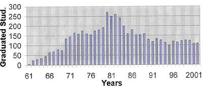 nnual variation trend of nuclear engineering graduate students in Italian universities