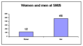 Women and men at SNUS