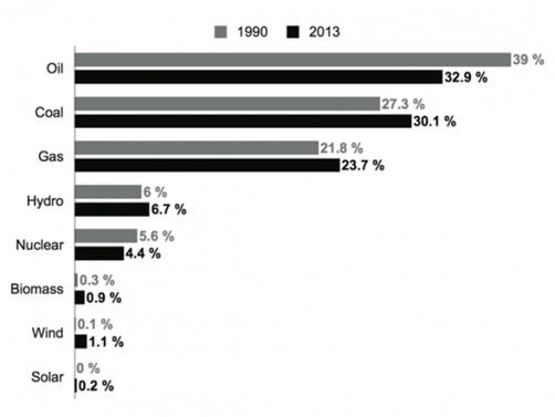 Sources of world’s energy in 1990 and 2013 - Source BP World Energy Outlook