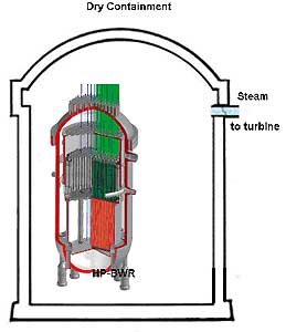 HP-BWR in a dry containment 