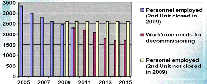 Plan for current and future NPP staff changes 