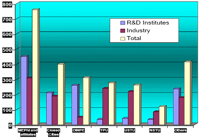 Amount of alumni signed on for nuclear enterprises during 1999–2001