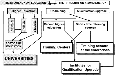 Structure of the nuclear engineering educational system in Russia