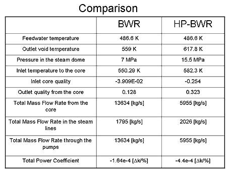 Comparison between BWR and HP-BWR