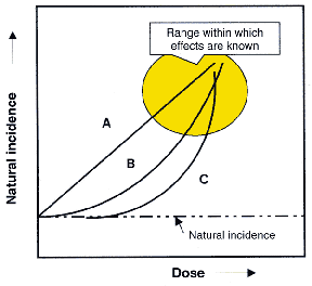 dose- effect relationship