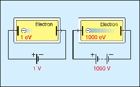 Electron volt