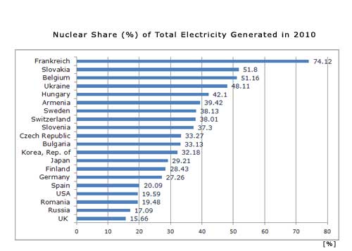 Nuclear Share in Electricity Generation 2010