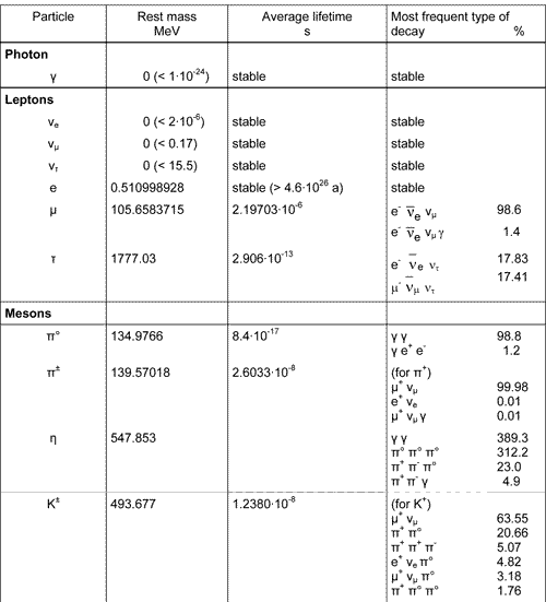 Elementary particles