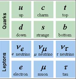 Standard model of elementary particles