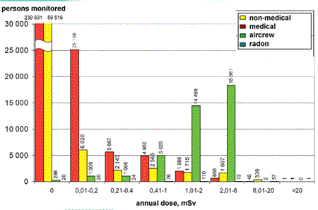 Annual dose of monitored persons