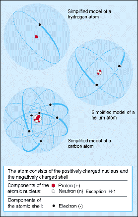 model of a hydrogen atom