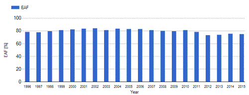 Nuclear Power Plants, energy availability factor