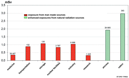 Average annual dose to workers in different working areas