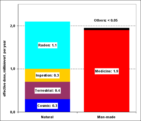 Average radiation exposure in Germany