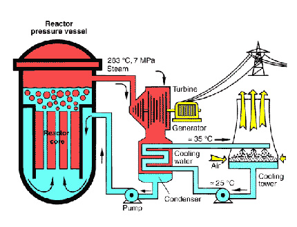 nuclear power plant with boiling water reactor