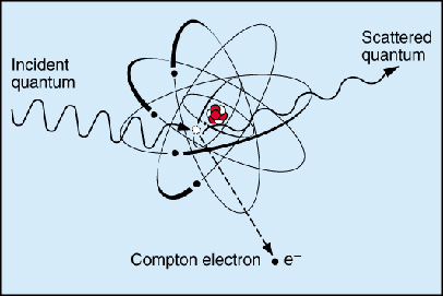 Compton effect 